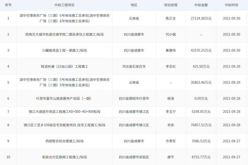 中国五冶连拿3单，15天内已中标超20个项目！