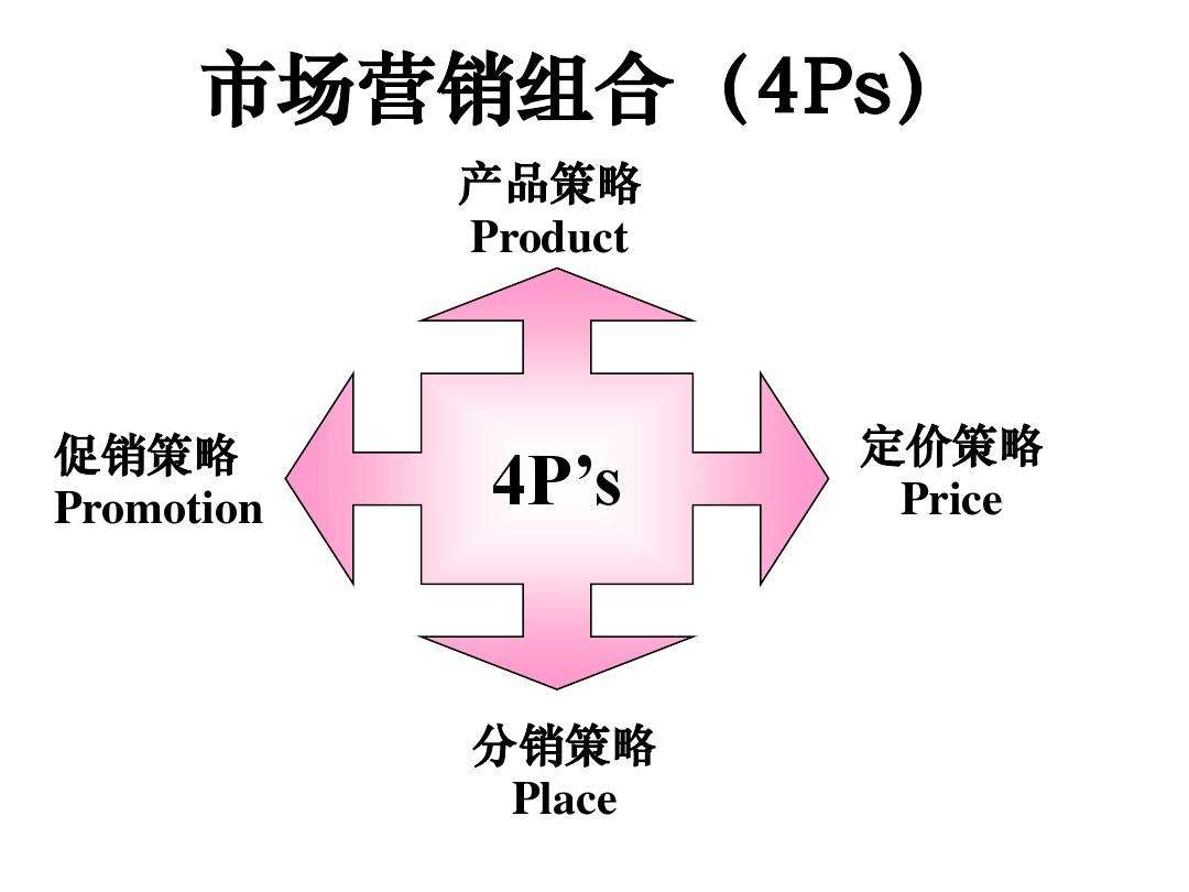 市场营销