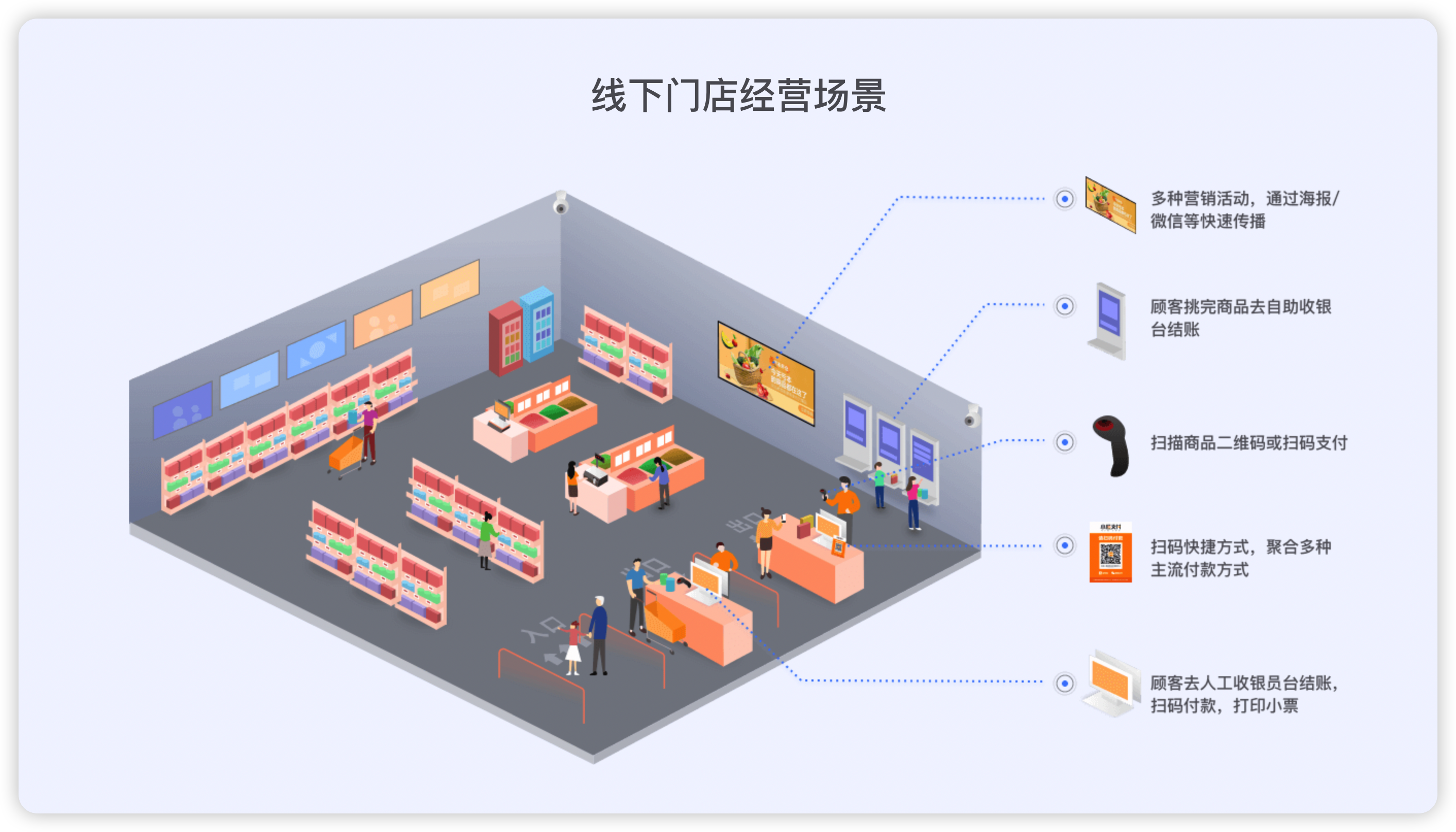 经下门店的数字化