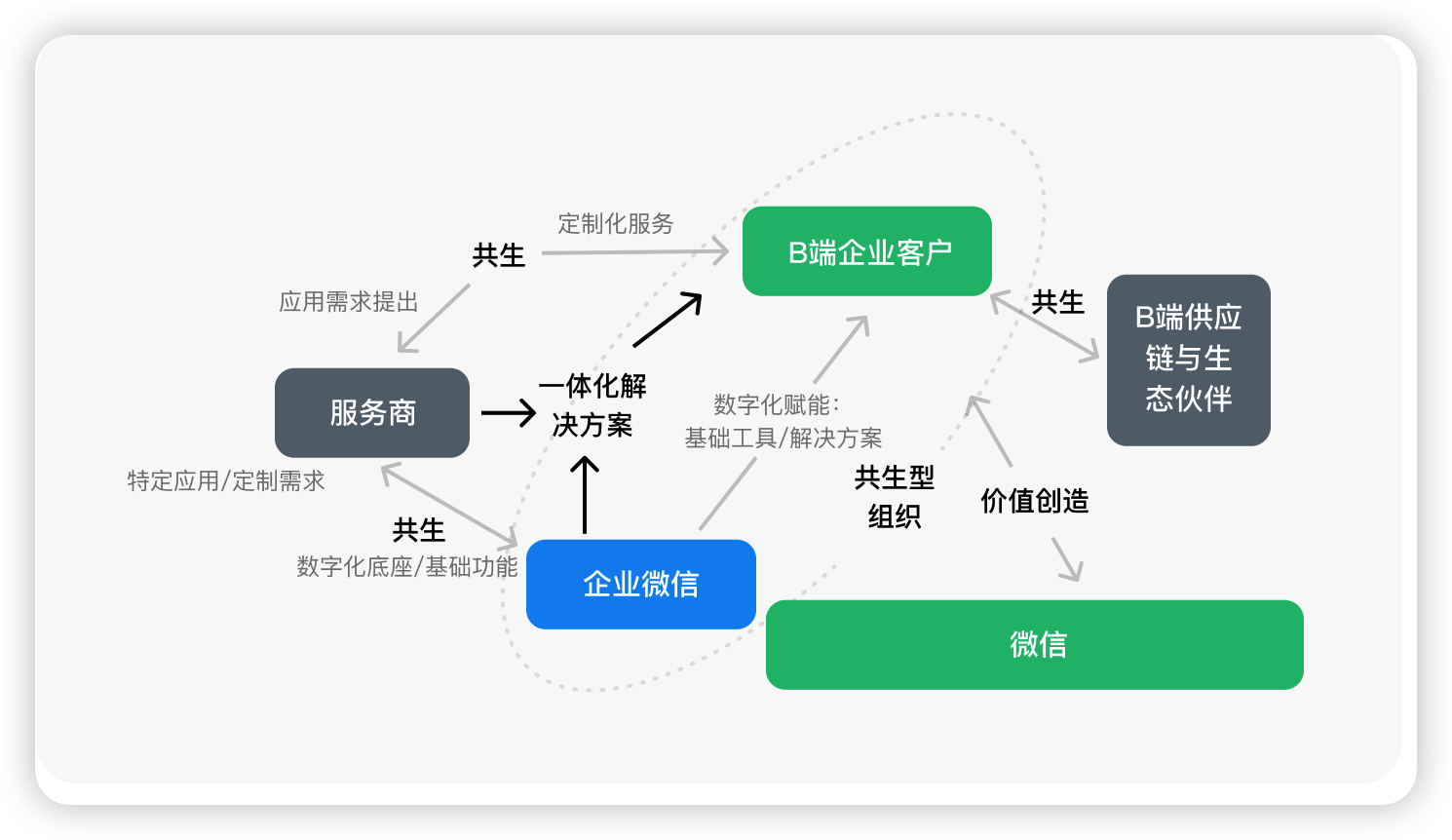 企业微信的生态体系