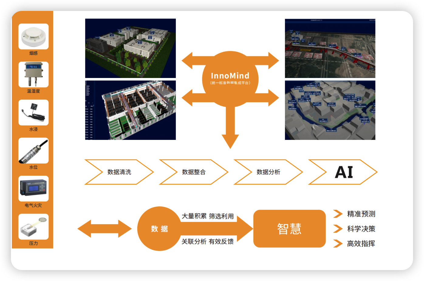 数据集成平台及AI智能决策，企业大脑