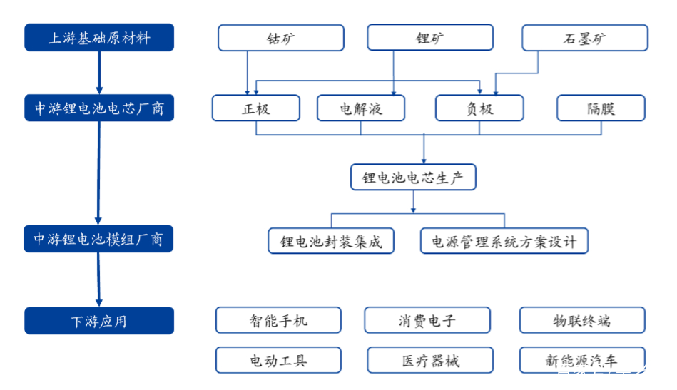 锂能源产业链