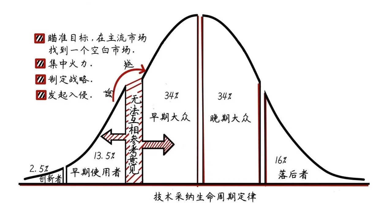 创新的过程