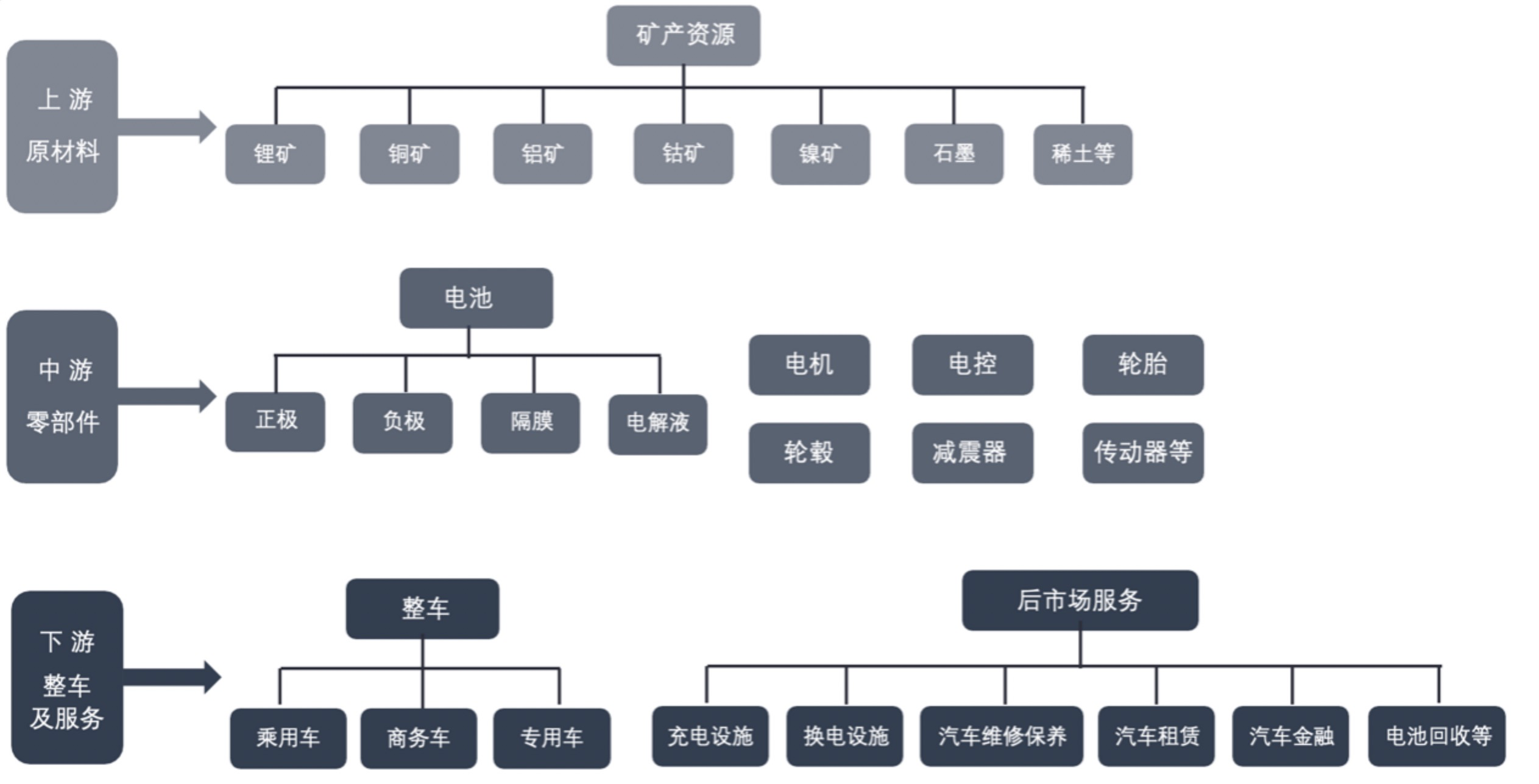 新能源汽车产业链