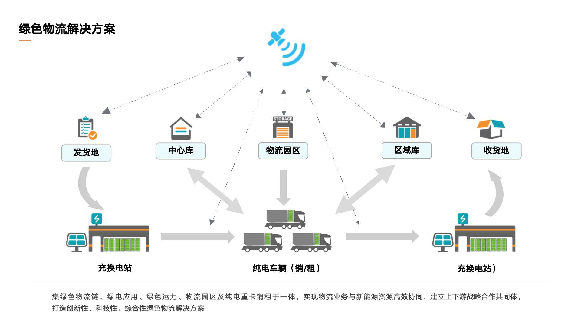 绿智运力解决方案--万物友好